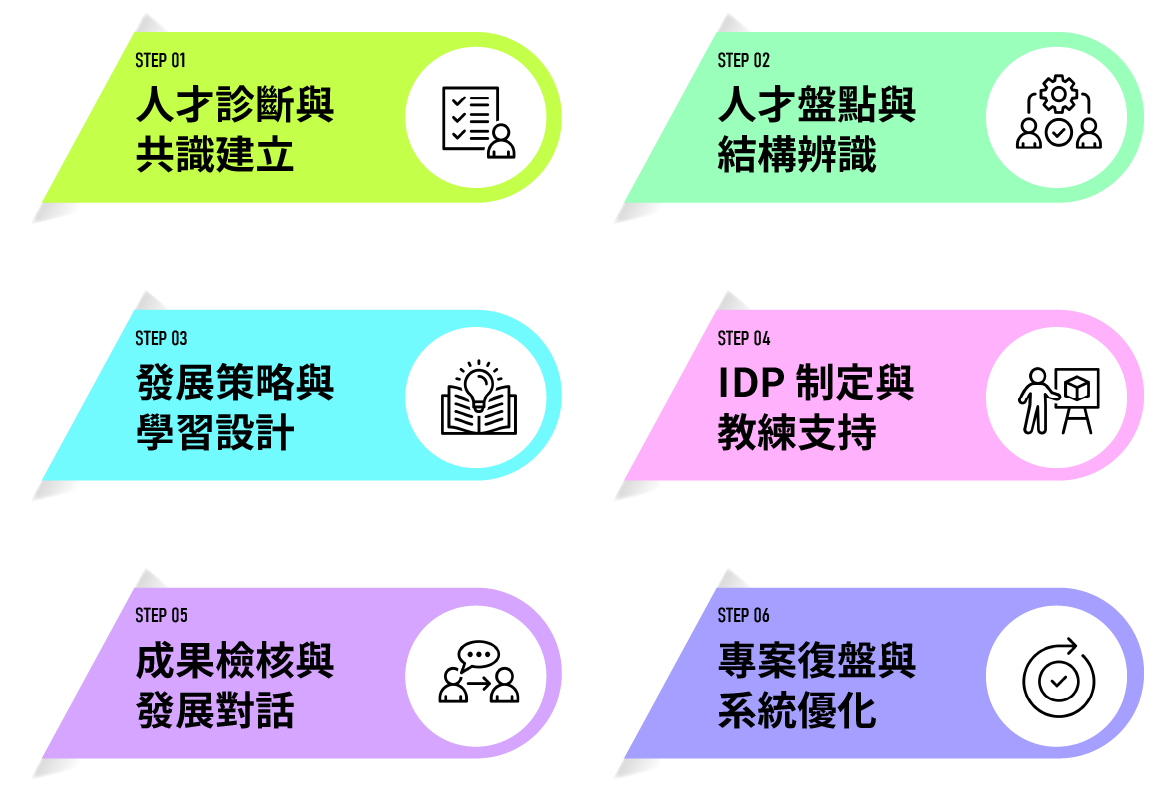 人才發展專案_六大階段專案流程