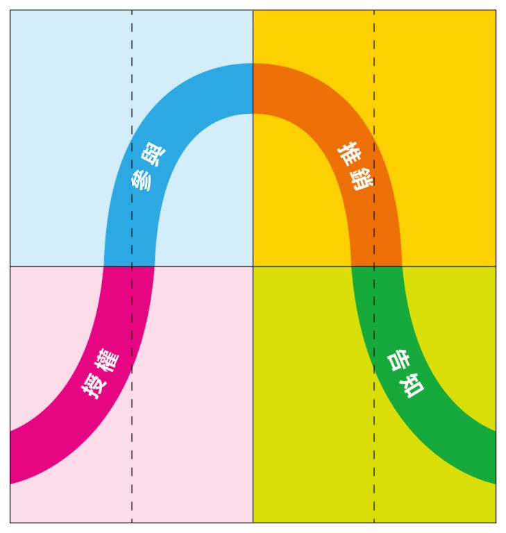 鐘形圖_績效準備度曲線